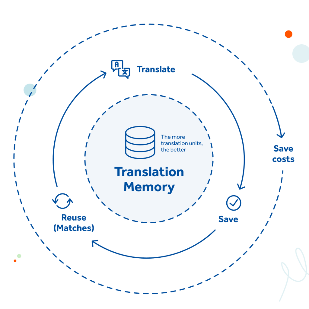 Translation technology at Apostroph Group